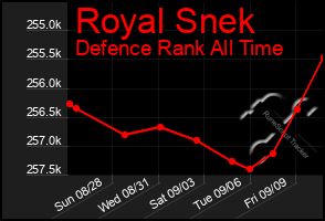 Total Graph of Royal Snek