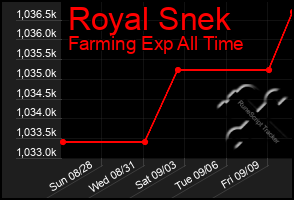 Total Graph of Royal Snek