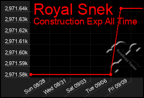 Total Graph of Royal Snek