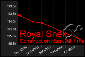 Total Graph of Royal Snek