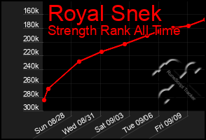 Total Graph of Royal Snek