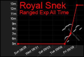 Total Graph of Royal Snek