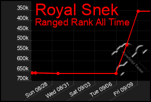 Total Graph of Royal Snek