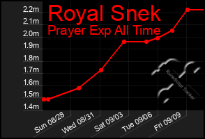 Total Graph of Royal Snek