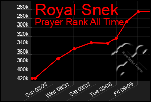 Total Graph of Royal Snek