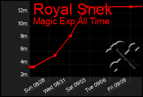 Total Graph of Royal Snek