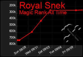 Total Graph of Royal Snek