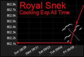 Total Graph of Royal Snek