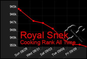 Total Graph of Royal Snek