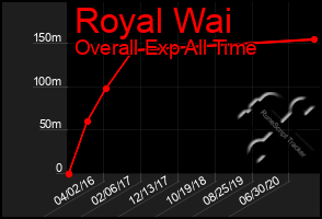 Total Graph of Royal Wai