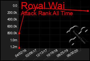 Total Graph of Royal Wai