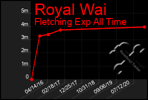 Total Graph of Royal Wai