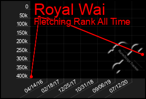 Total Graph of Royal Wai
