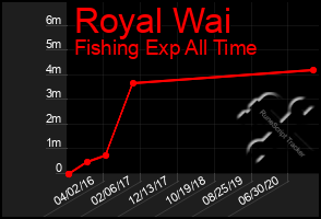 Total Graph of Royal Wai