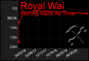 Total Graph of Royal Wai