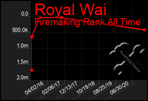 Total Graph of Royal Wai