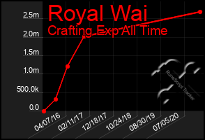 Total Graph of Royal Wai