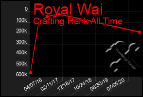Total Graph of Royal Wai