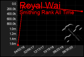 Total Graph of Royal Wai