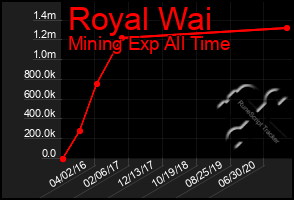 Total Graph of Royal Wai