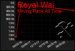 Total Graph of Royal Wai