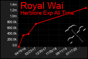 Total Graph of Royal Wai