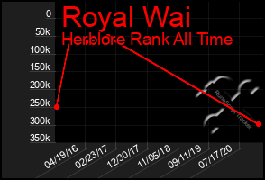 Total Graph of Royal Wai
