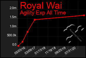 Total Graph of Royal Wai