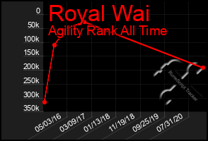 Total Graph of Royal Wai