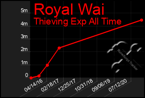 Total Graph of Royal Wai