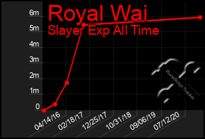 Total Graph of Royal Wai