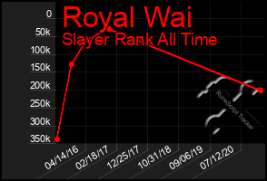 Total Graph of Royal Wai