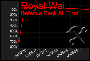 Total Graph of Royal Wai