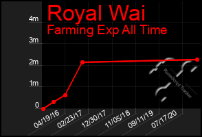Total Graph of Royal Wai