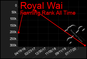 Total Graph of Royal Wai