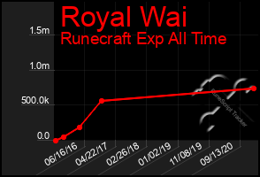 Total Graph of Royal Wai