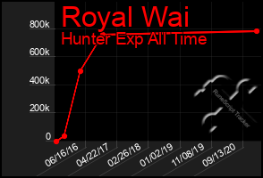 Total Graph of Royal Wai