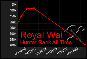Total Graph of Royal Wai
