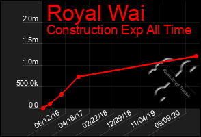 Total Graph of Royal Wai
