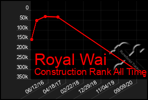 Total Graph of Royal Wai