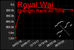 Total Graph of Royal Wai