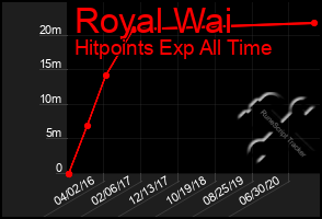 Total Graph of Royal Wai
