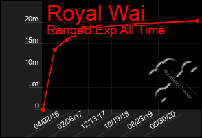 Total Graph of Royal Wai
