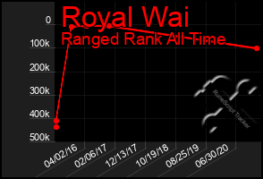 Total Graph of Royal Wai