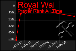 Total Graph of Royal Wai