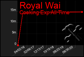 Total Graph of Royal Wai