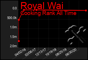 Total Graph of Royal Wai