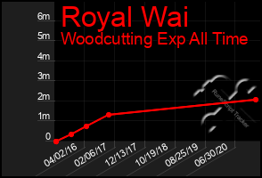 Total Graph of Royal Wai