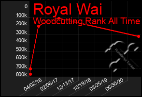 Total Graph of Royal Wai
