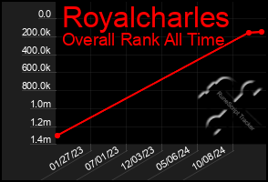 Total Graph of Royalcharles